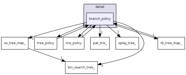 include/ext/pb_ds/detail/branch_policy/