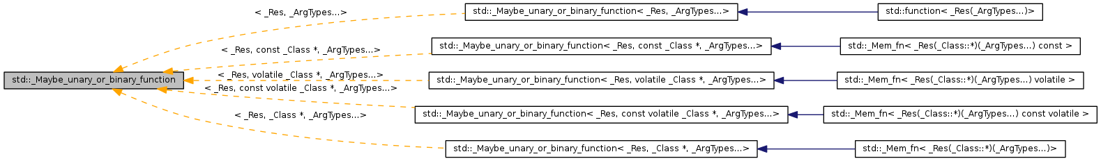 Inheritance graph