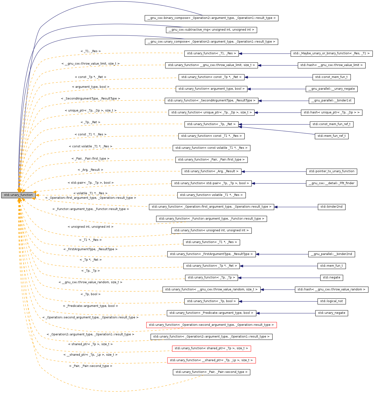 Inheritance graph