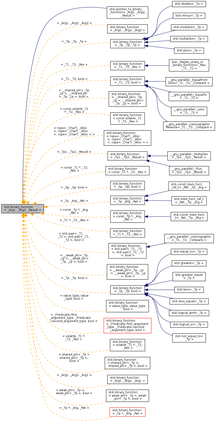 Inheritance graph