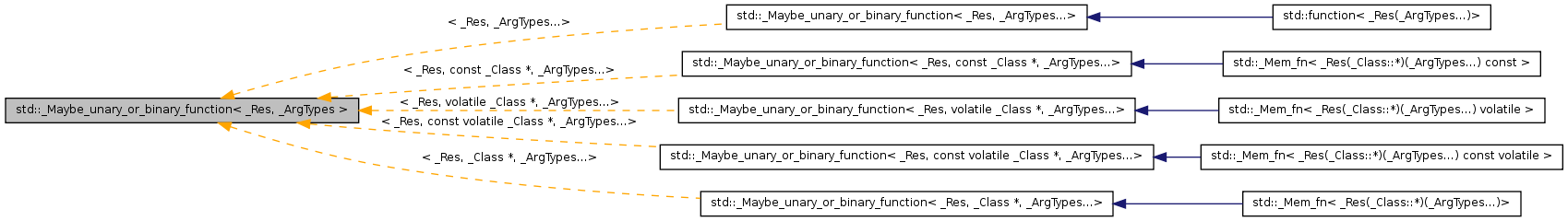 Inheritance graph