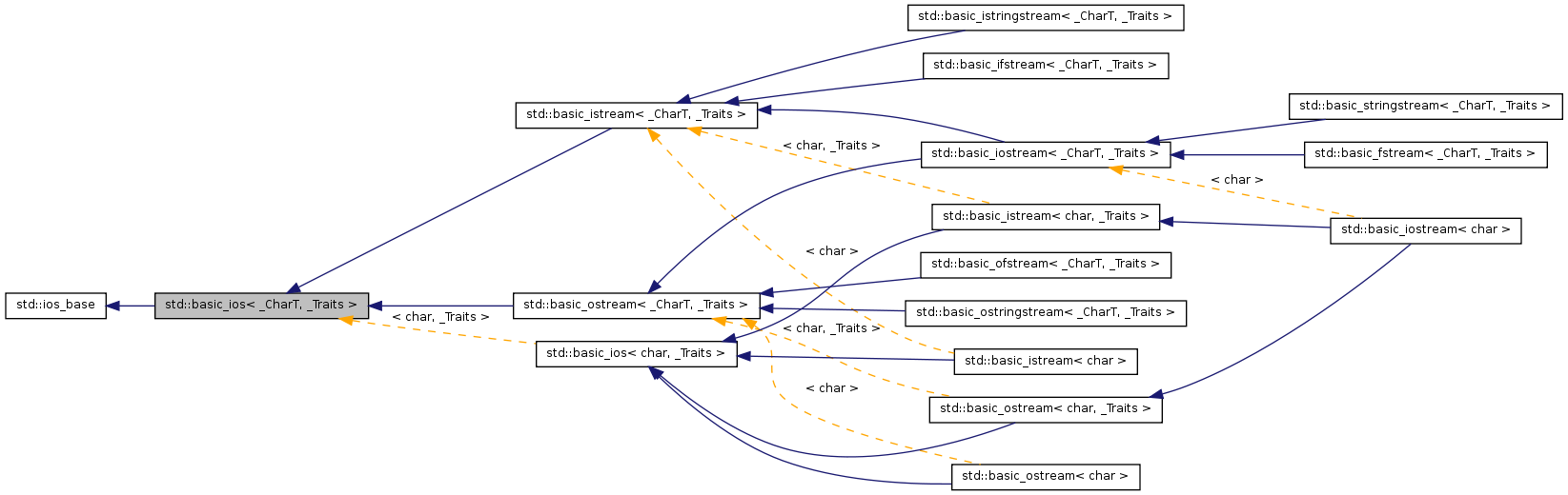 Inheritance graph