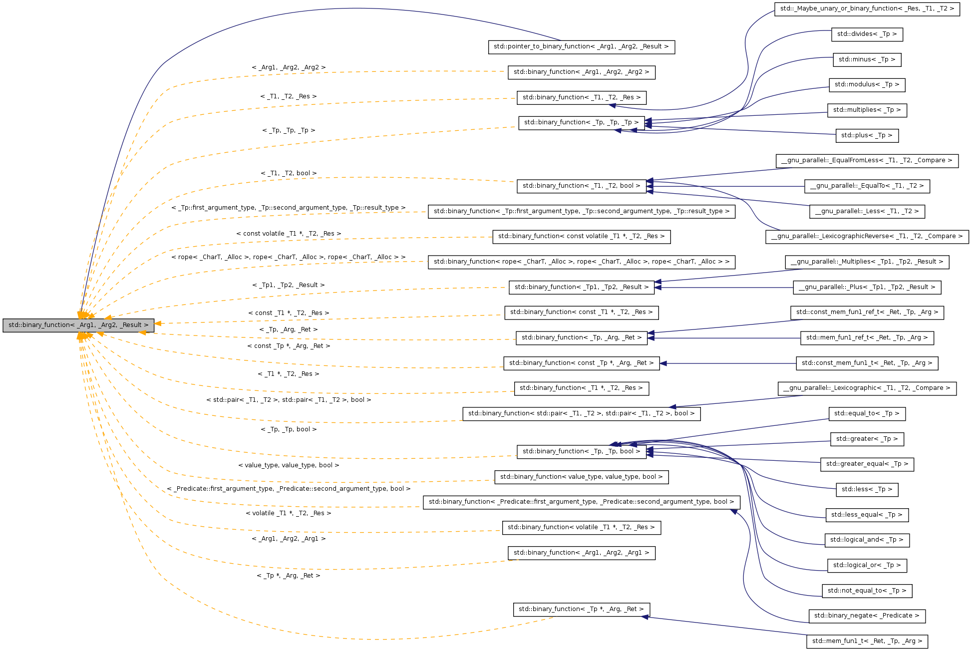 Inheritance graph