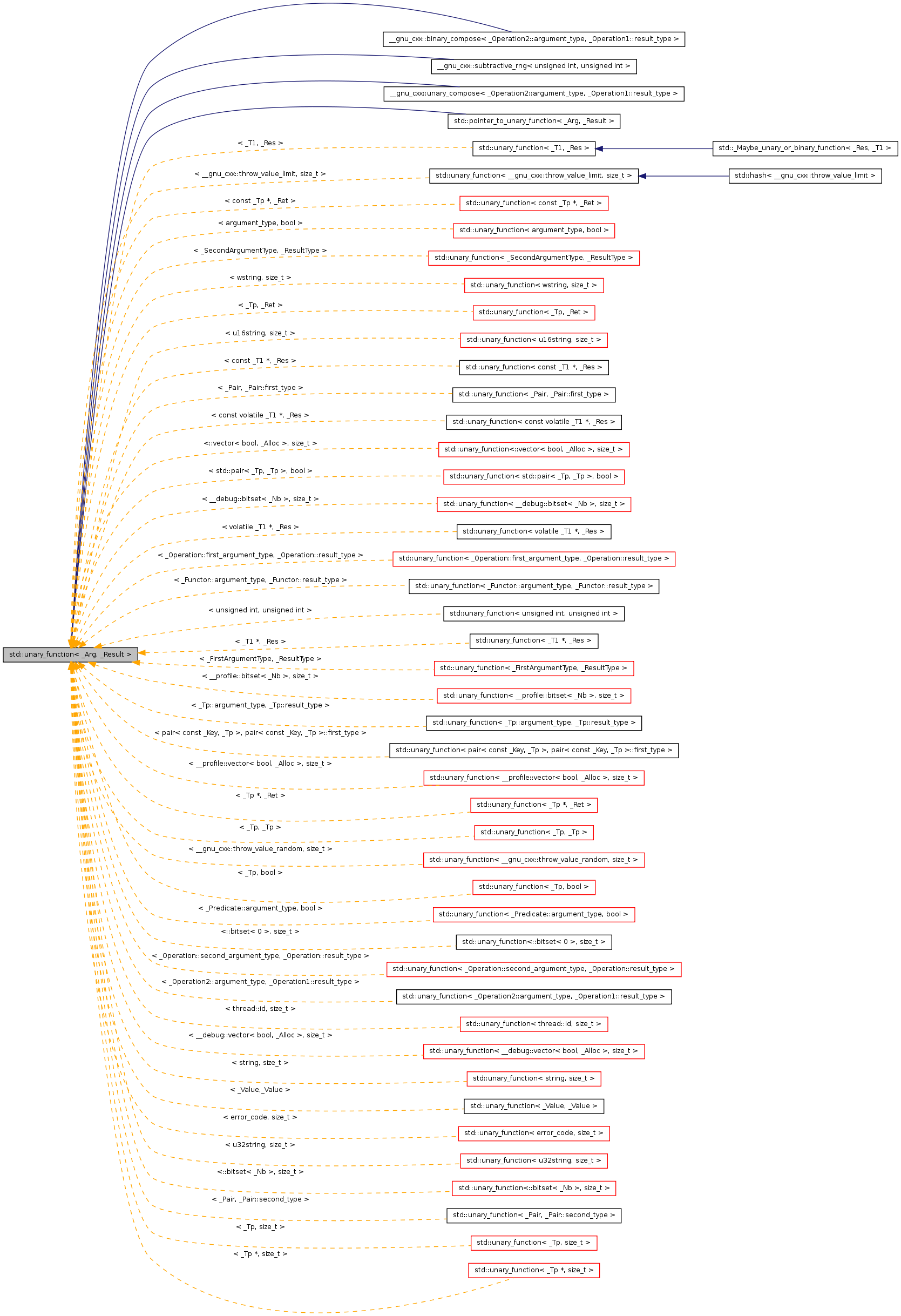 Inheritance graph