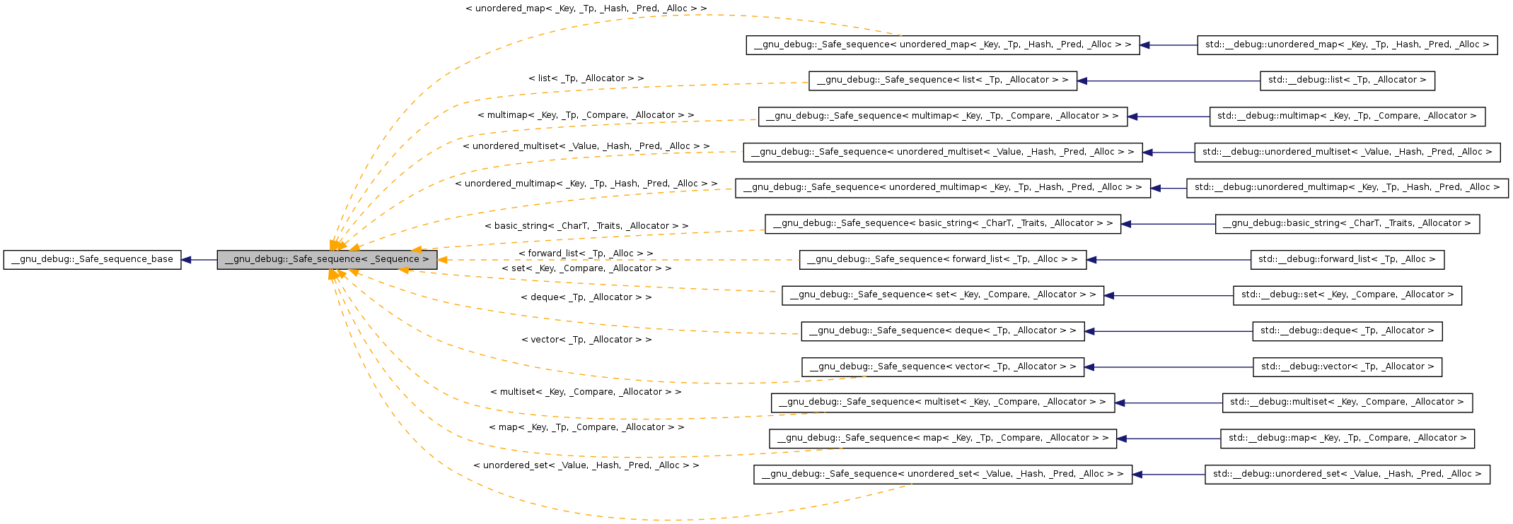 Inheritance graph