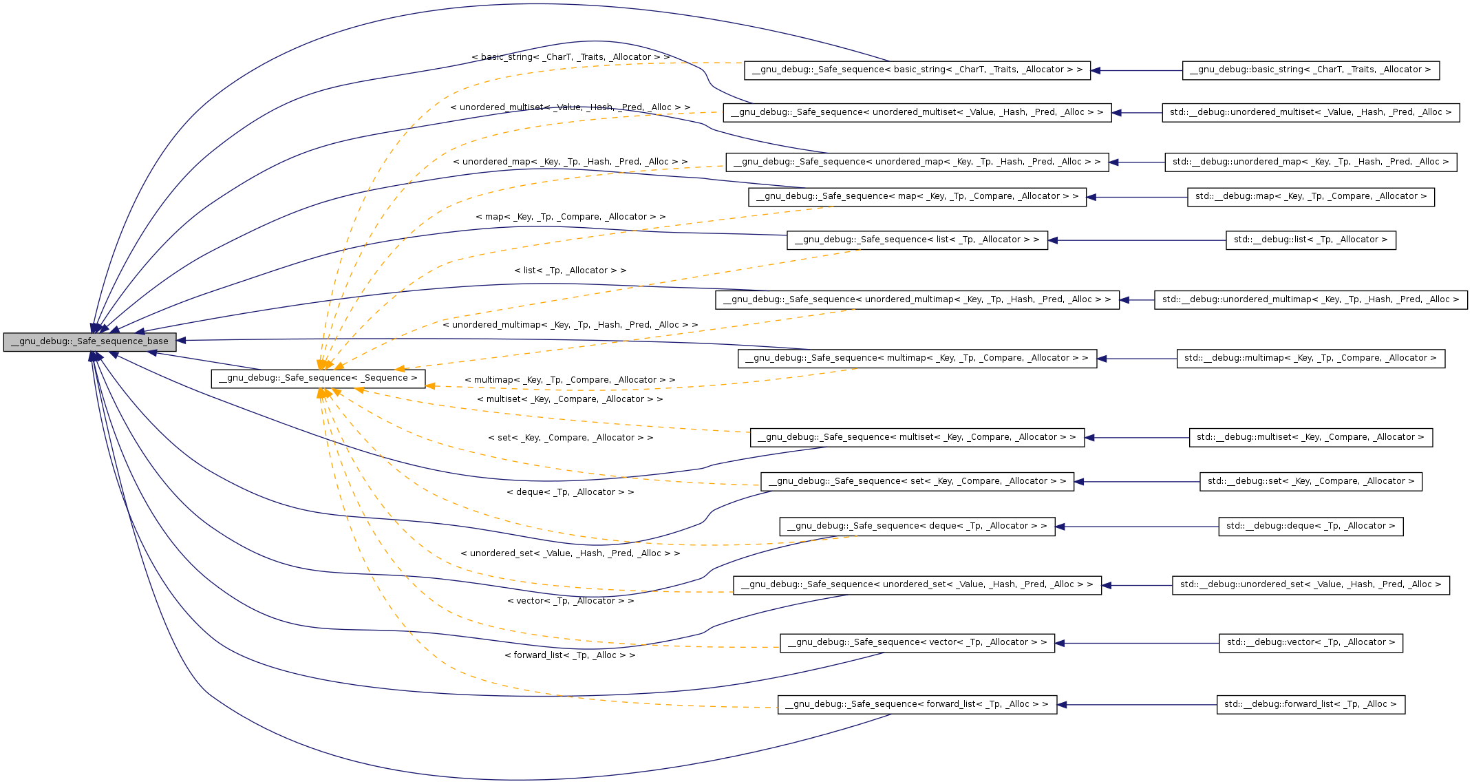 Inheritance graph