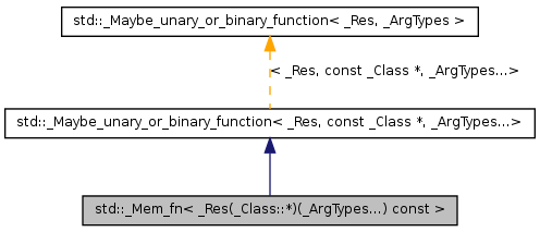 Inheritance graph