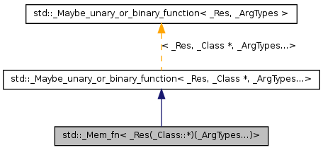 Inheritance graph