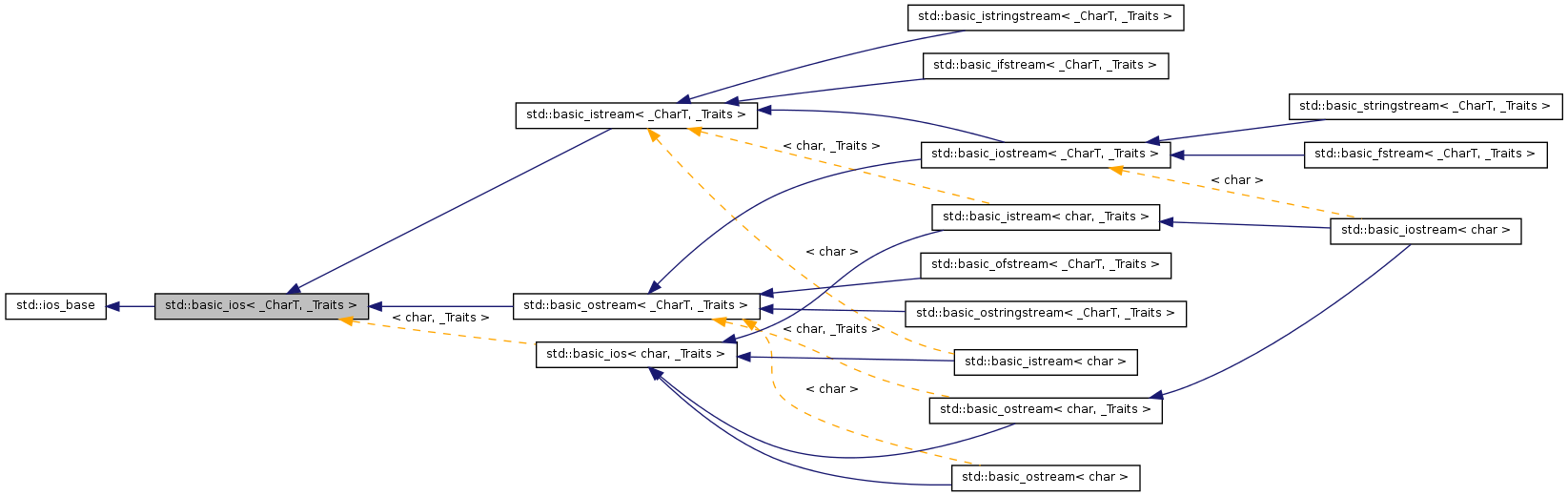 Inheritance graph
