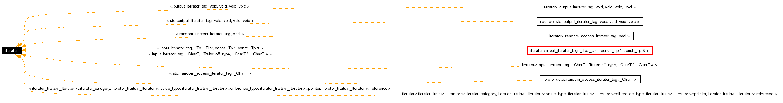 Inheritance graph