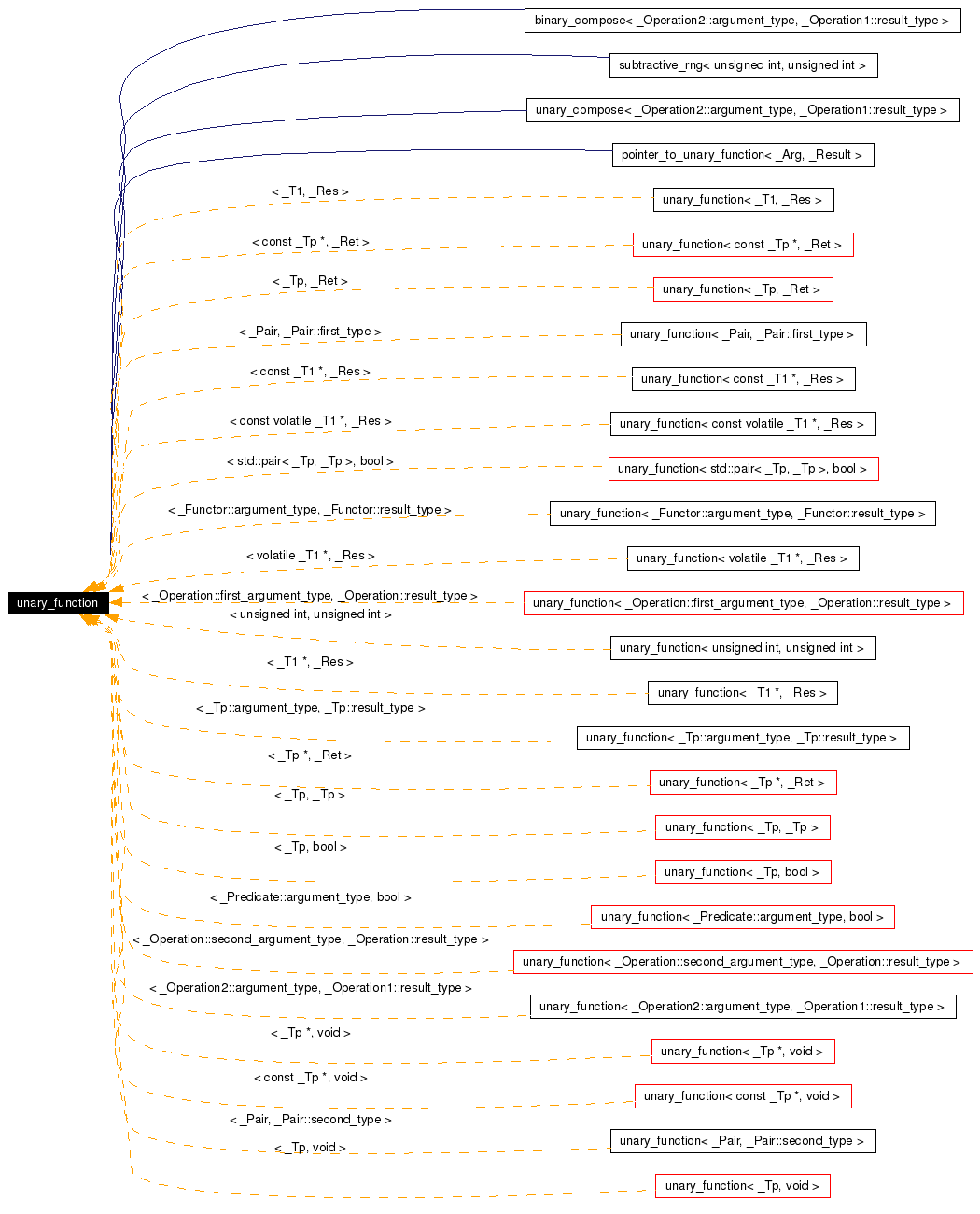 Inheritance graph