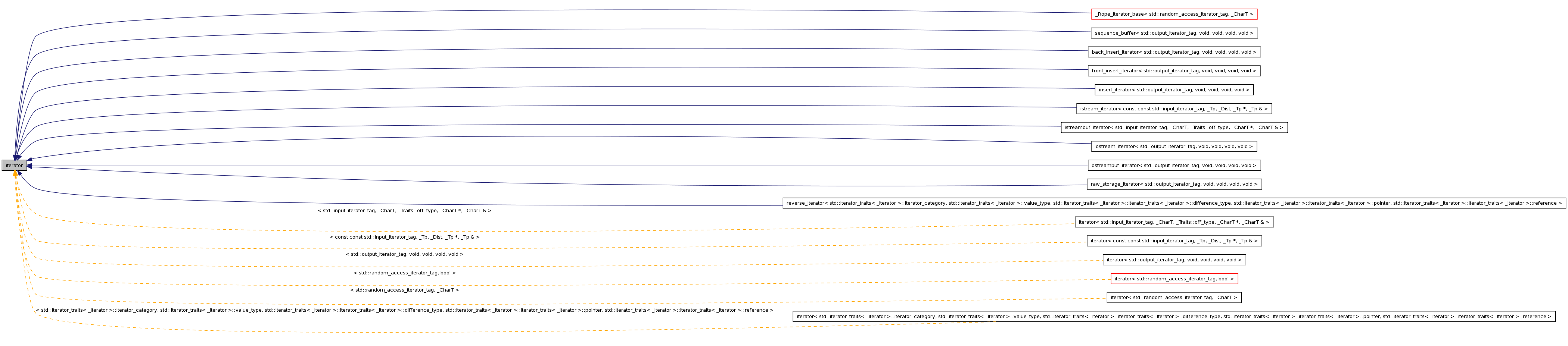 Inheritance graph