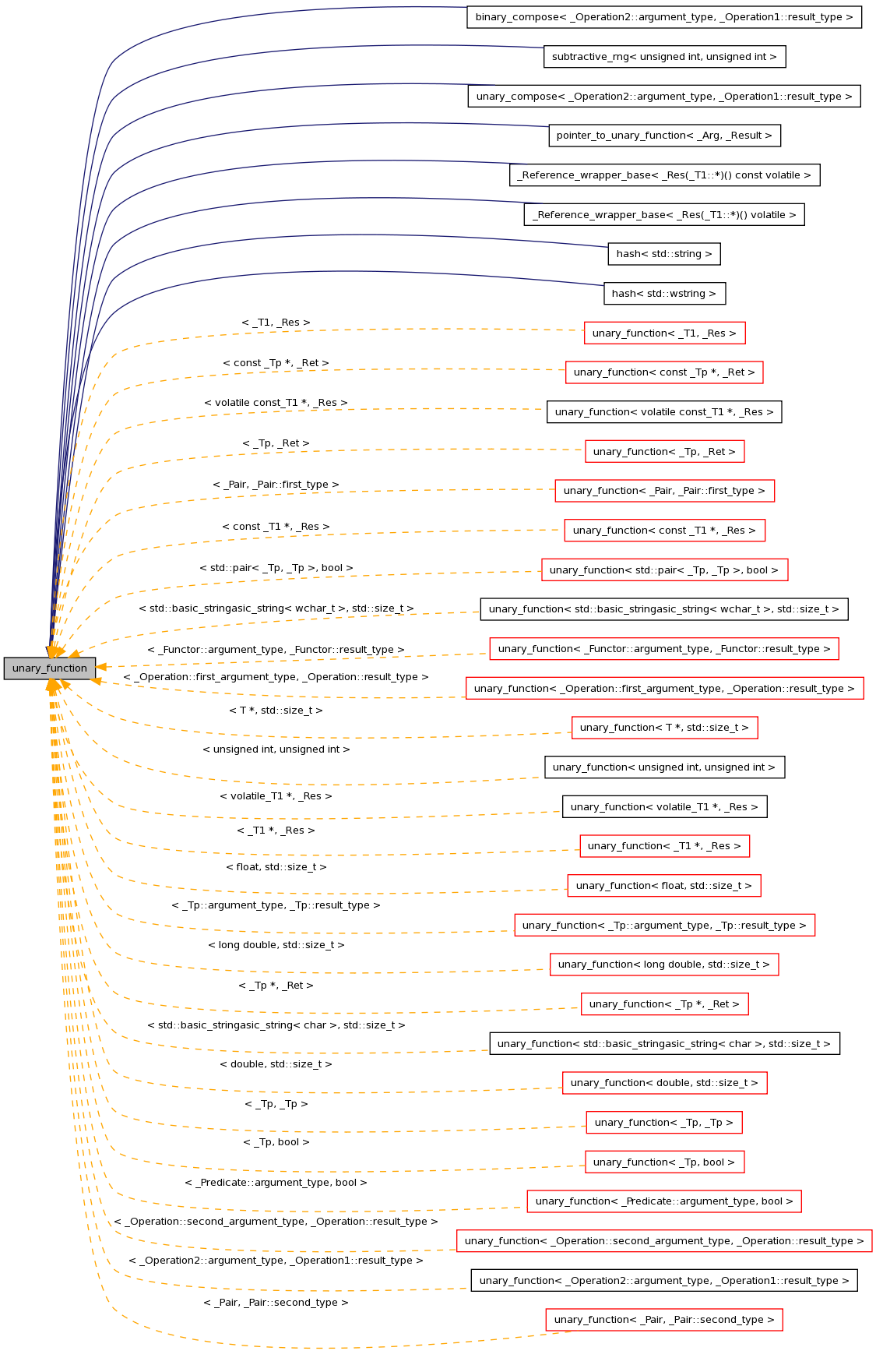 Inheritance graph